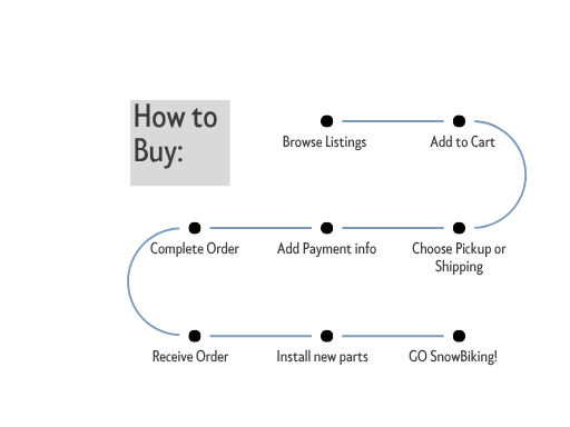Flowchart illustrating the process of buying items, including browsing listings, adding to cart, completing order, and receiving order.